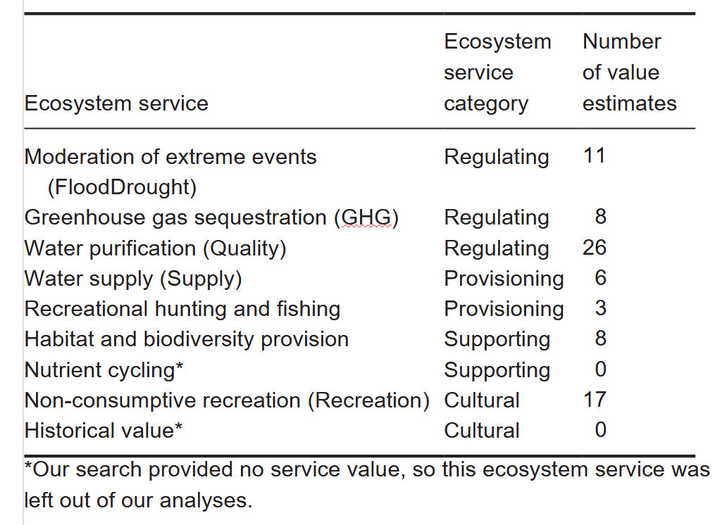 Source: Thompson et al., 2020; Ecosystem services provided by beavers Castor spp.